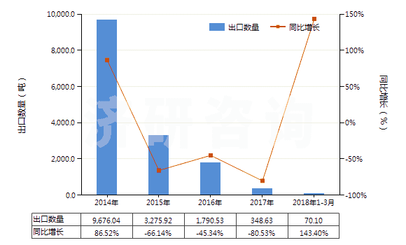 2014-2018年3月中國鉻礦砂及其精礦(HS26100000)出口量及增速統(tǒng)計(jì)